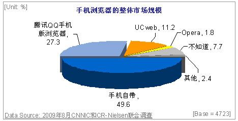 手机浏览器市场份额突变 腾讯品牌占据27.3%