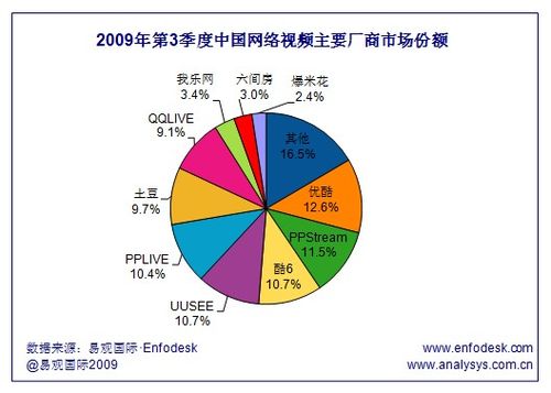 易观称优酷市场份额最高 土豆跌出视频前三名