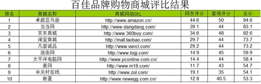 “百佳品牌购物网站”十强出炉 老将新秀齐争锋 “百佳品牌购物网站”十强出炉 老将新秀齐争锋