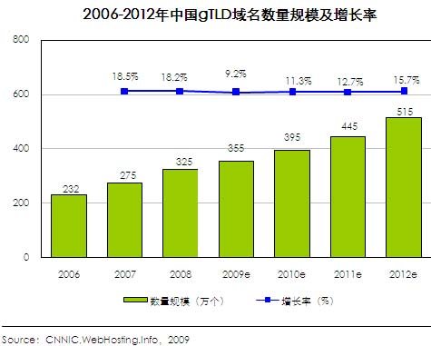 报告称中国域名市场收入达8亿 CN域名已降温