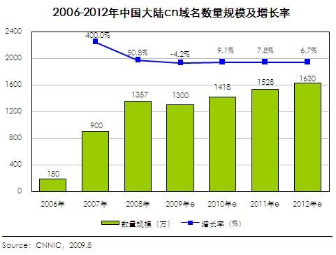 报告称中国域名市场收入达8亿 CN域名已降温