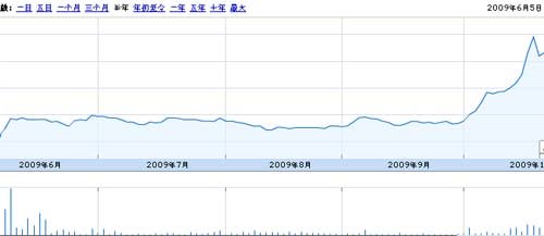 盛大并购华友后华友股价在10月突然走高(腾讯科技配图)