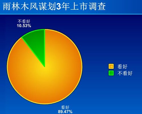调查显示近9成网友看好雨林木风3年内上市