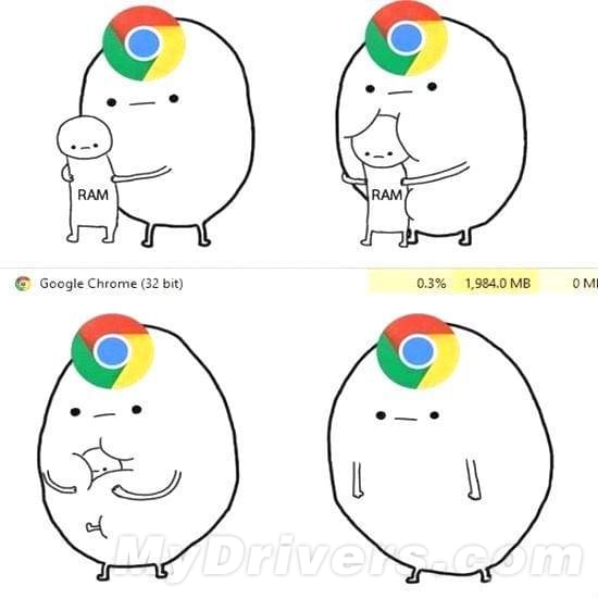 Chrome为何狂吃内存？官方：正在解决