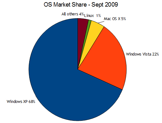 Operating System Market Share