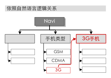 用自然语言打破严格的从属逻辑