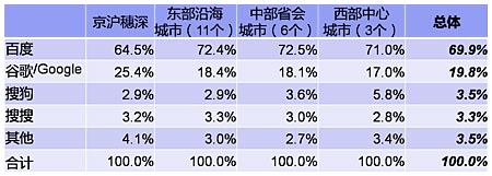 表1. 分地区的搜索引擎市场份额