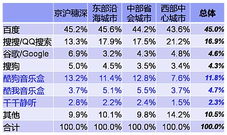 表2. 分地区的音乐搜索市场份额