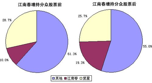 江南春1.4亿美元增持分众 与新浪合并或告吹
