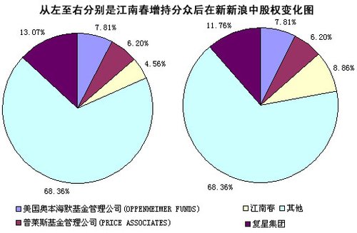 江南春1.4亿美元增持分众 与新浪合并或告吹