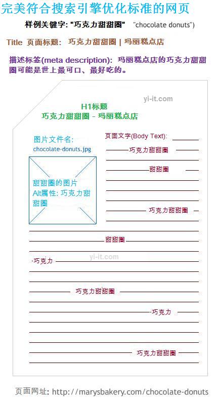 完美符合搜索引擎优化标准的网页