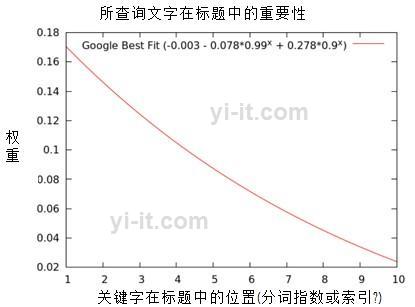 页面标题和搜索引擎排名的相关性