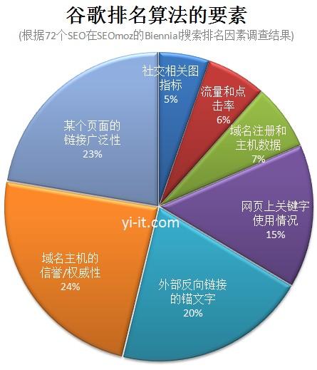影响Google排名算法的要素