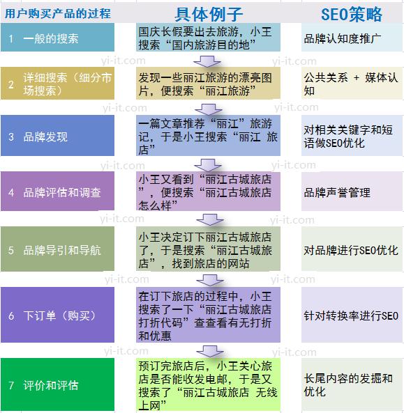 客户从有购买意图到购买产品的过程及相应的SEO策略