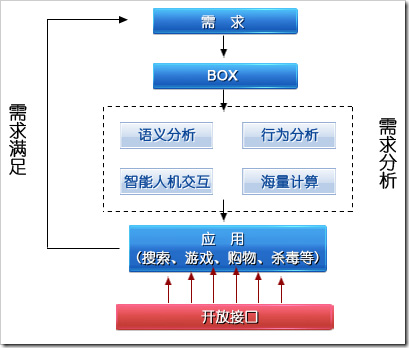 百度框计算技术架构