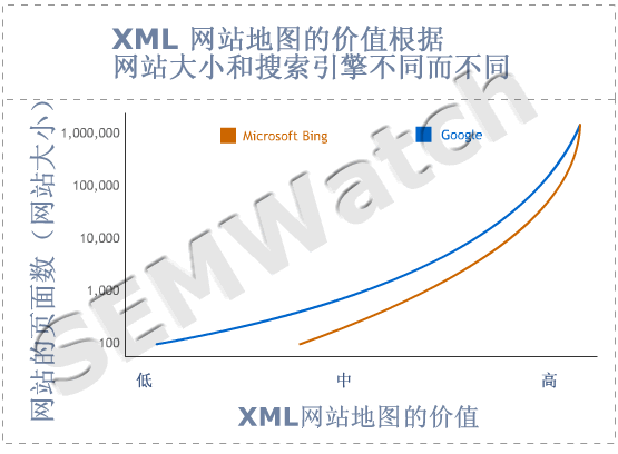 graph xml sitemap value1 关于 SEO 策略价值的四张图