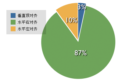 对齐方式各占比例