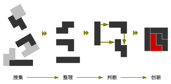 网站策划是一个搜集整理判断创新的过程