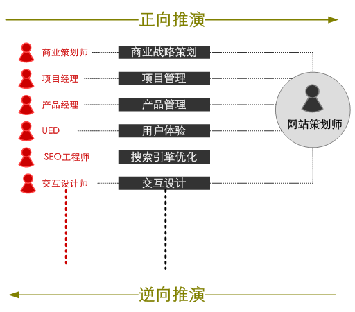 网站策划师扮演角色的正逆向推演