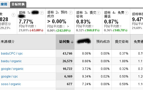 进行了UTM标注后的百度付费流量被区分出来