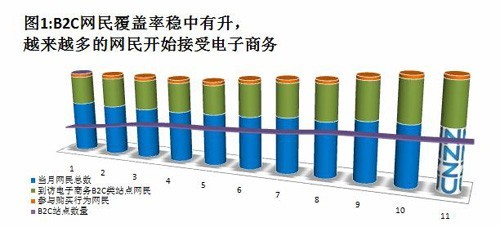加大网络布局推动网络商务 企业首当其冲