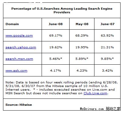Google美国搜索份额无限逼近70％