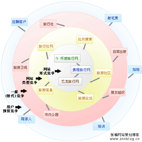 如何正确分析网站竞争对手