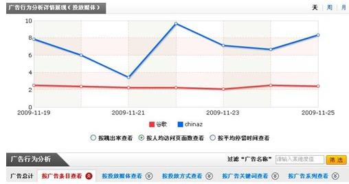 CNZZ广告统计抢先试用之广告效果分析系统