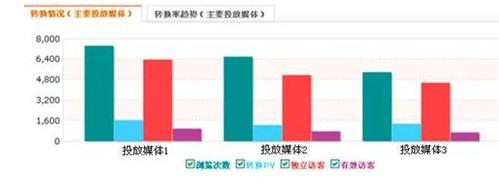 CNZZ广告统计抢先试用之广告效果分析系统