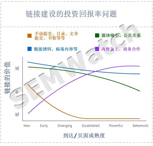 graph link building roi1 关于 SEO 策略价值的四张图