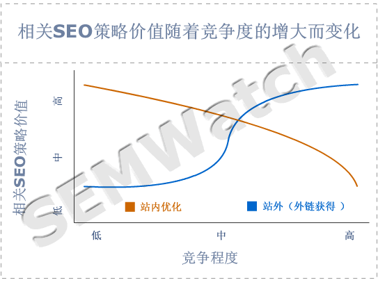 graph competition tactics1 关于 SEO 策略价值的四张图