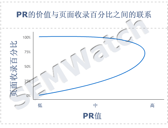 graph value pr sculpting1 关于 SEO 策略价值的四张图