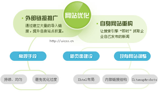如何做好网站优化