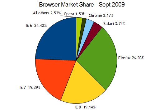 Browser Market Share