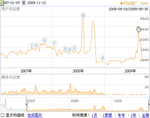 百度指数中网站推广