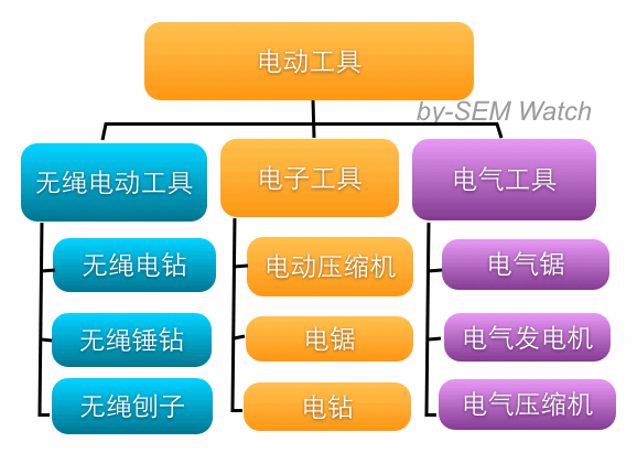 siloing 2 用主题归类（Siloing) 提高网站内容相关性