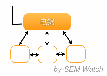 siloing 3 用主题归类（Siloing) 提高网站内容相关性