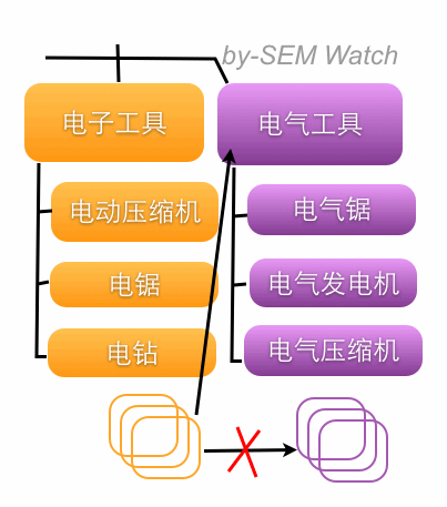 siloing 4 用主题归类（Siloing) 提高网站内容相关性