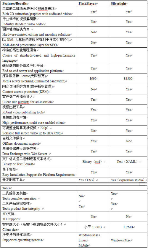 Silverlight vs Flash的技术比较