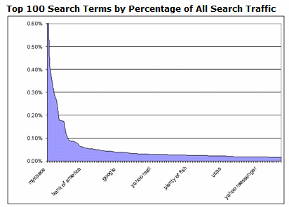 hitwise_long_tail_search.png
