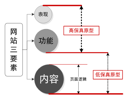 网站三要素：内容、功能、表现，它们与高保真原型的关系