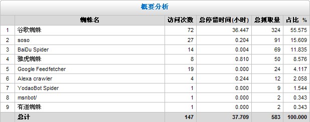 蜘蛛抓取概要分析