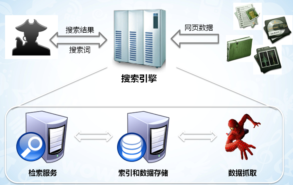 搜索引擎工作流程图