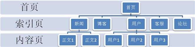 属性扁平网状结构