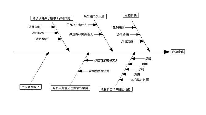 项目客户开发流程之鱼骨图分析法.jpg