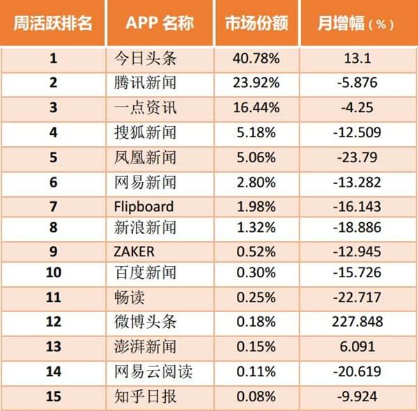 国内新闻类APP排行榜出炉！个性化阅读为王