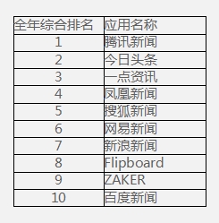 国内新闻类APP排行榜出炉！个性化阅读为王