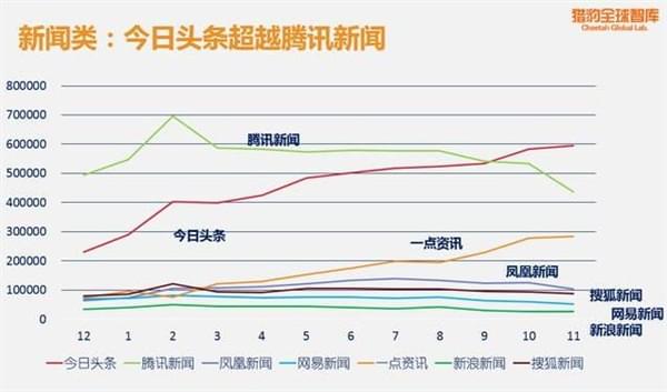 国内新闻类APP排行榜出炉！个性化阅读为王