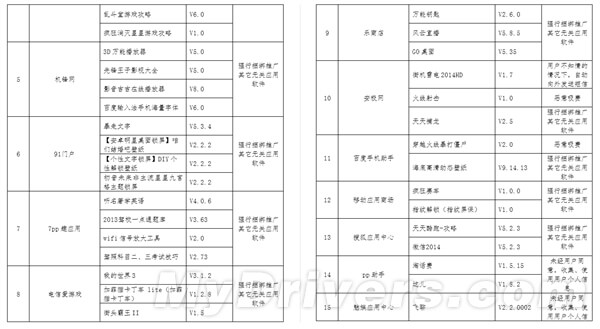 工信部曝光80款垃圾应用