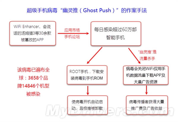 超级病毒“幽灵推”：每天吃掉60万手机 